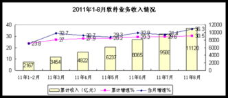8月份软件业务收入突破1500亿元，同比增长36.3%凸显信息技术咨询行业新动能